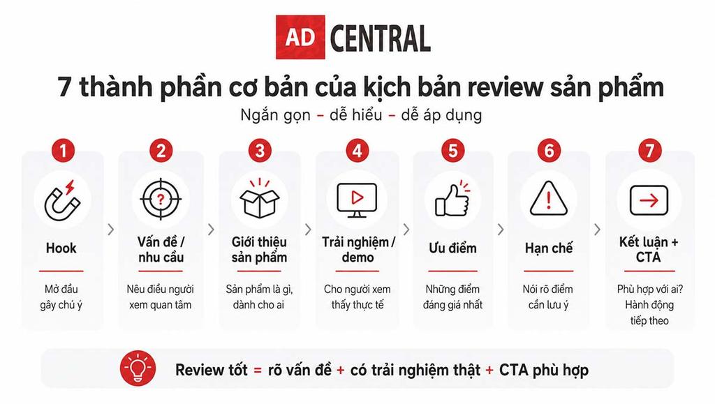 Infographic 7 thành phần cơ bản của kịch bản review sản phẩm