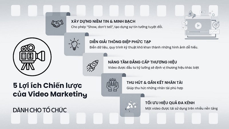 Infographic tóm tắt 5 lợi ích chiến lược của video marketing cho doanh nghiệp: Xây dựng niềm tin, Diễn giải thông điệp phức tạp, Nâng tầm thương hiệu, Thu hút nhân tài, và Tăng hiệu quả truyền thông đa kênh.