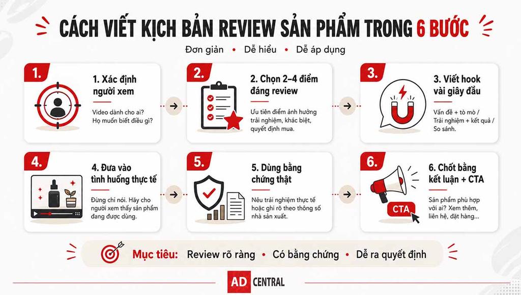 Infographic cách viết kịch bản review sản phẩm trong 6 bước