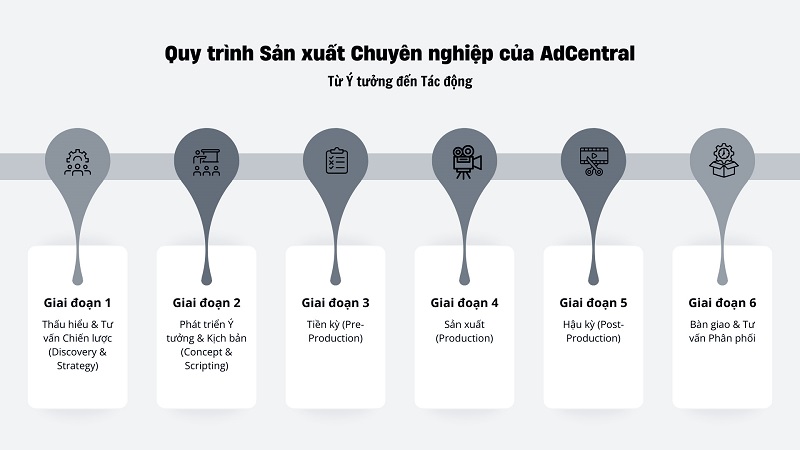 Infographic mô tả quy trình 6 bước sản xuất video marketing chuyên nghiệp tại AdCentral, bao gồm các giai đoạn từ Thấu hiểu, Kịch bản, Tiền kỳ, Sản xuất, Hậu kỳ đến Bàn giao.