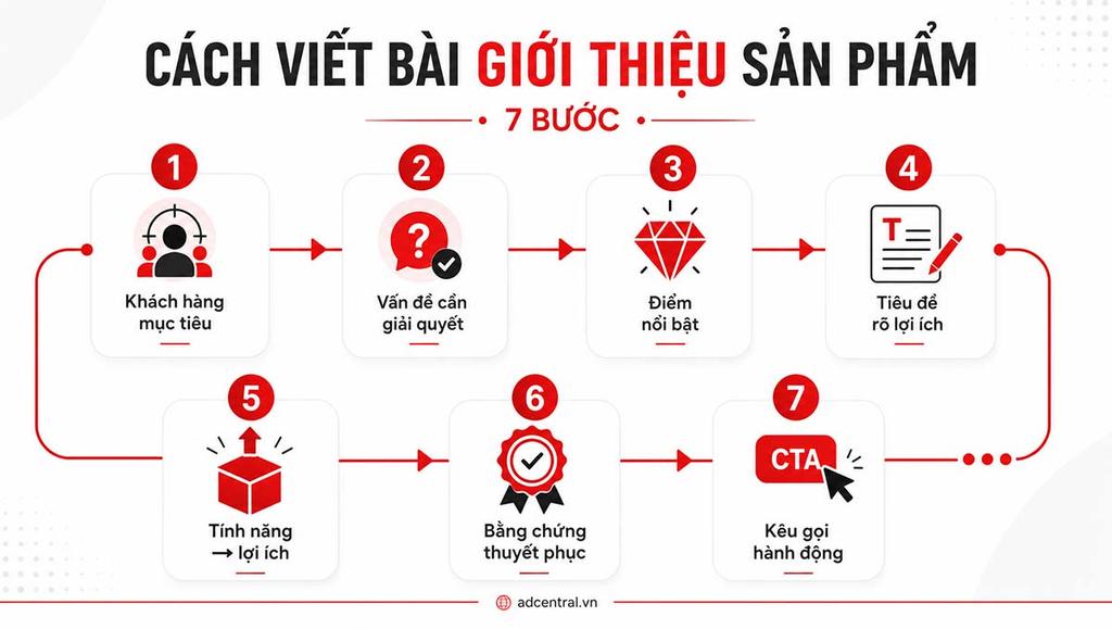 Infographic cách viết bài giới thiệu sản phẩm trong 7 bước