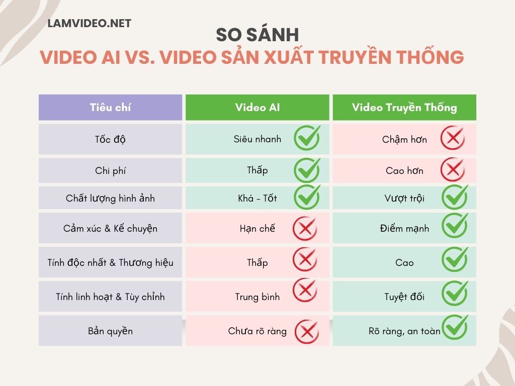 Infographic so sánh trực quan các tiêu chí của Video AI và Video Sản Xuất Truyền Thống như tốc độ, chi phí, chất lượng, và cảm xúc.