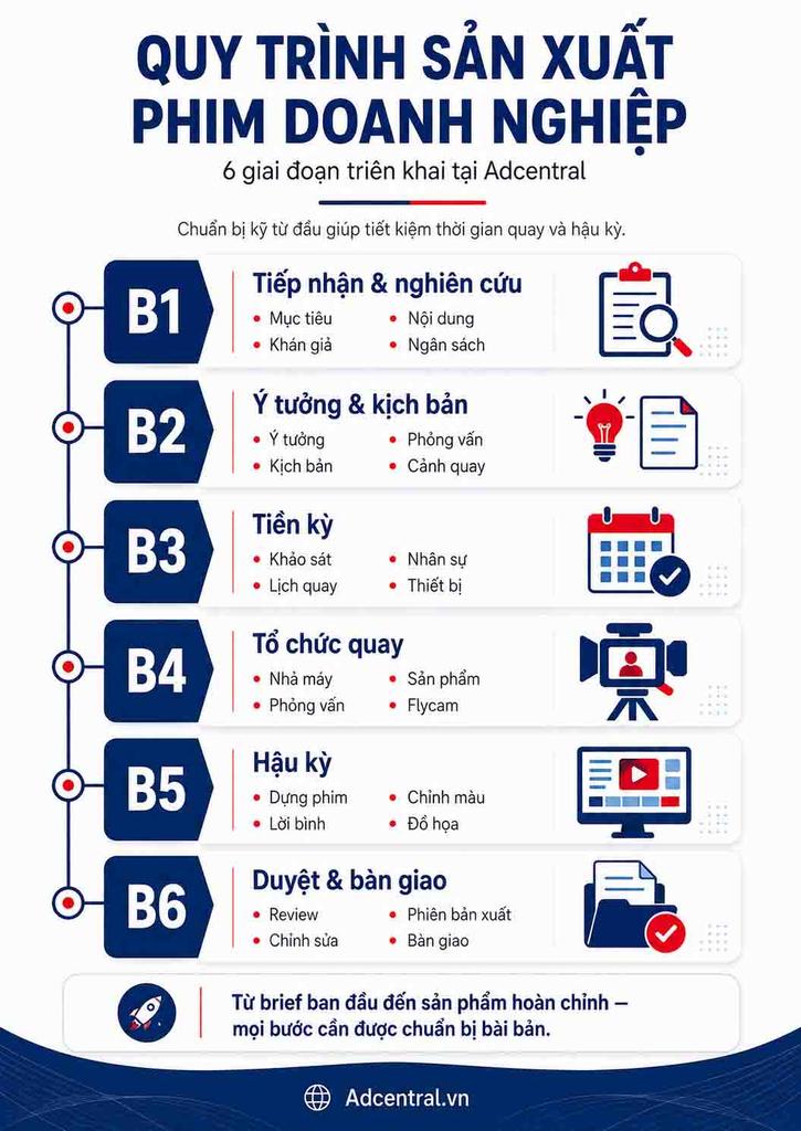 Infographic 6 bước quy trình sản xuất phim doanh nghiệp của Adcentral.