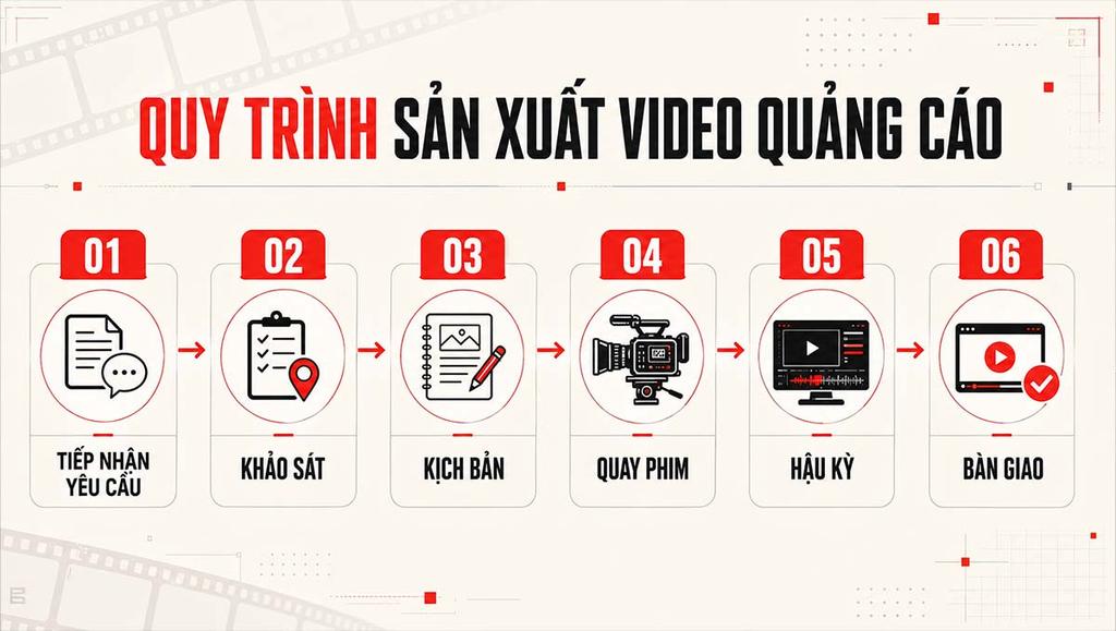 Quy trình 6 bước sản xuất video quảng cáo tại Adcentral