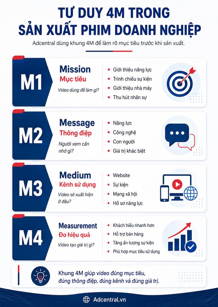 Infographic tư duy 4M trong sản xuất phim doanh nghiệp của Adcentral gồm Mission, Message, Medium và Measurement.
