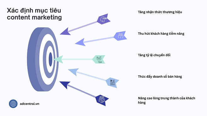 Infographic 5 mục tiêu của content marketing bao gồm: tăng nhận thức thương hiệu, thu hút khách hàng tiềm năng, tăng tỷ lệ chuyển đổi, thúc đẩy doanh số và nâng cao lòng trung thành của khách hàng.