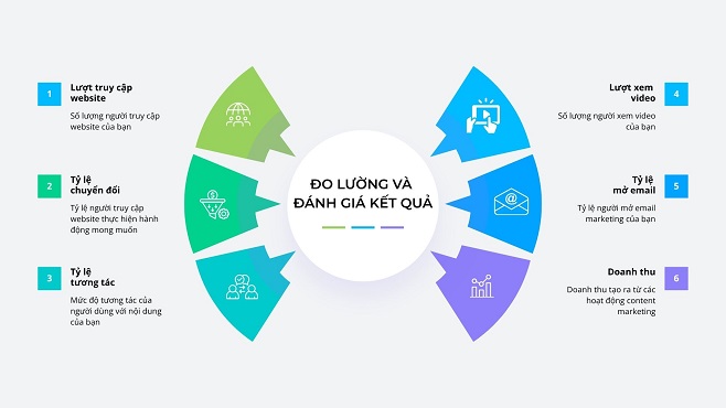 Infographic liệt kê 6 chỉ số KPI quan trọng để đo lường content marketing, bao gồm: Lượt truy cập, Tỷ lệ chuyển đổi, Tỷ lệ tương tác, Lượt xem video, Tỷ lệ mở email, và Doanh thu.